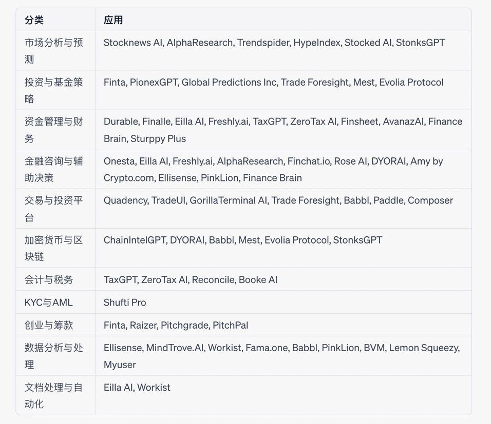 ChatGPT 对金融AI应用进行的分类